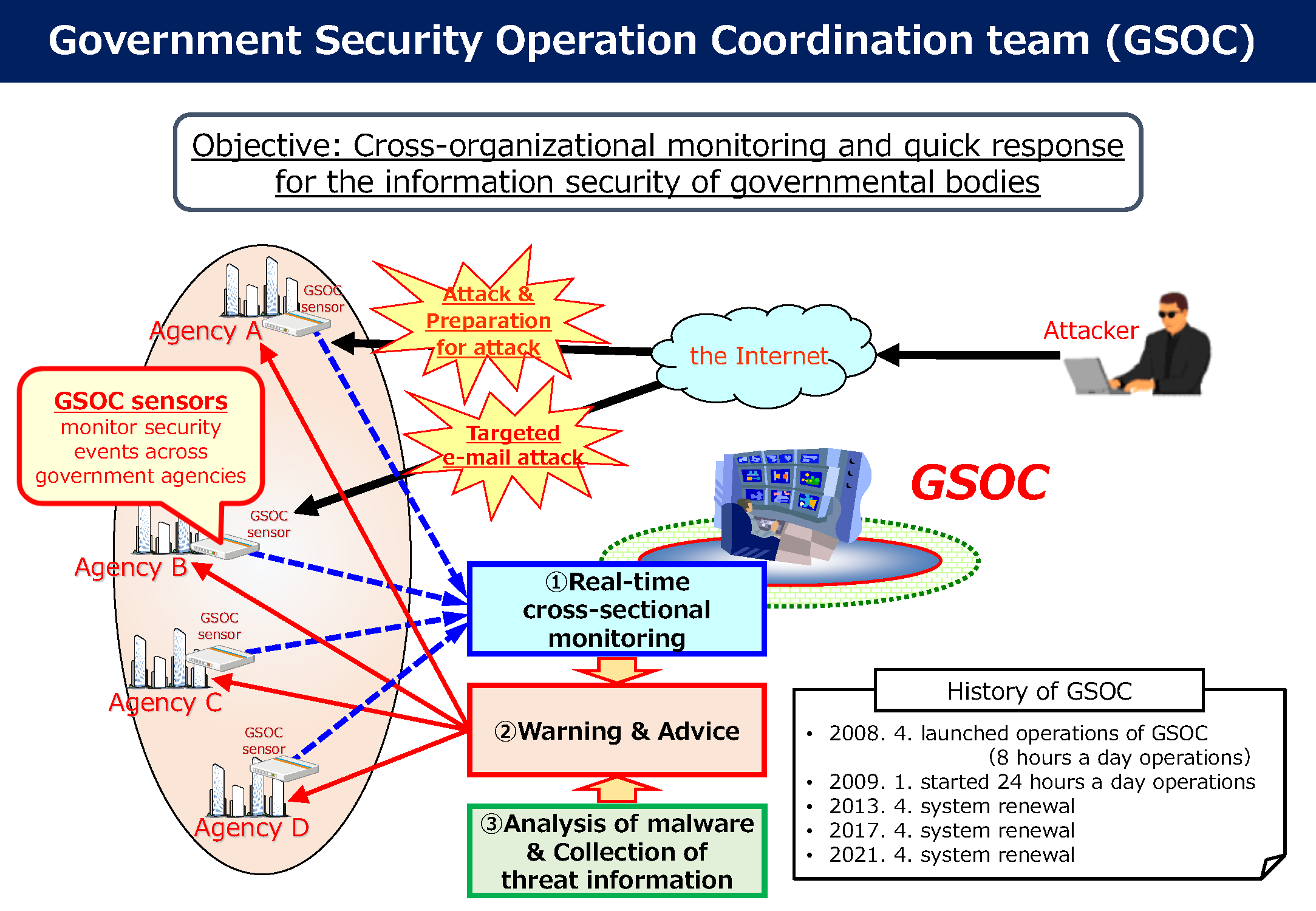 Overview of Government Security Operation Coodination