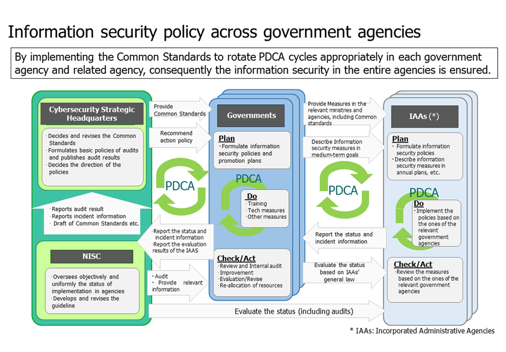 Common standards for information security measures for government agencies and related agencies