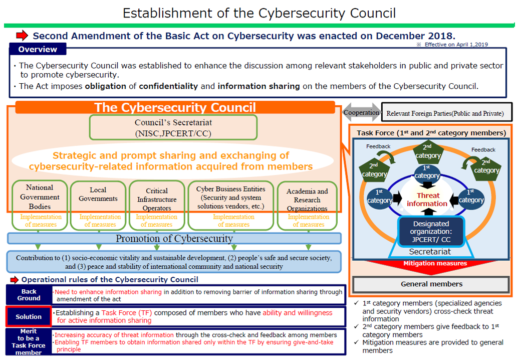 Establishment of the Cybersecurity Council