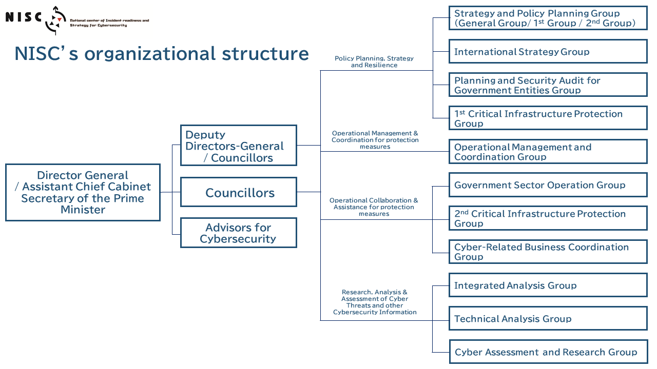 Organizational structure of the NISC