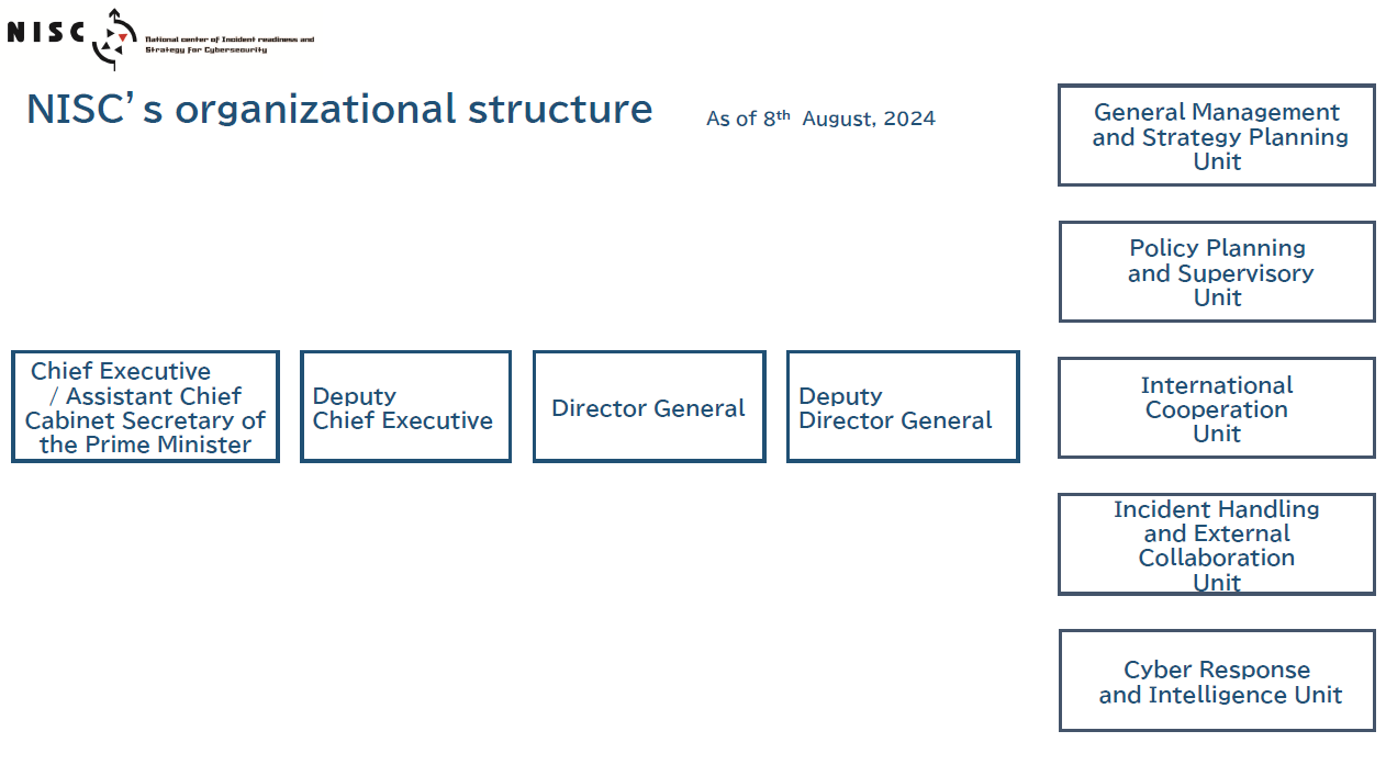 Organizational structure of the NISC