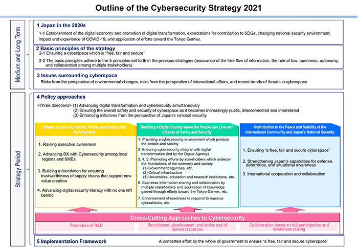 Outline of the cybersecurity strategy