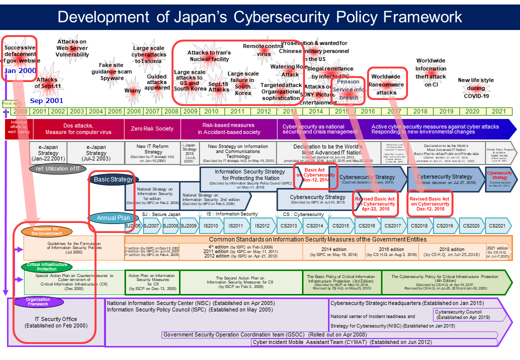 History of governmental framework of cybersecurity