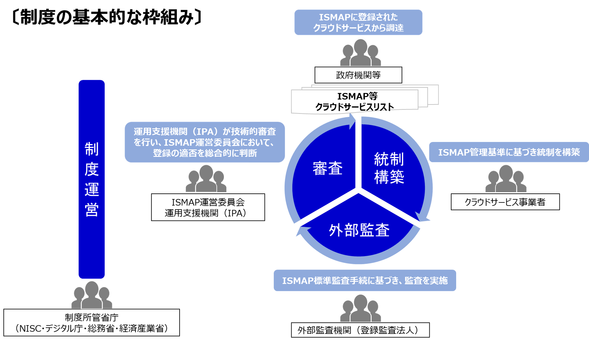 制度の基本的な枠組み