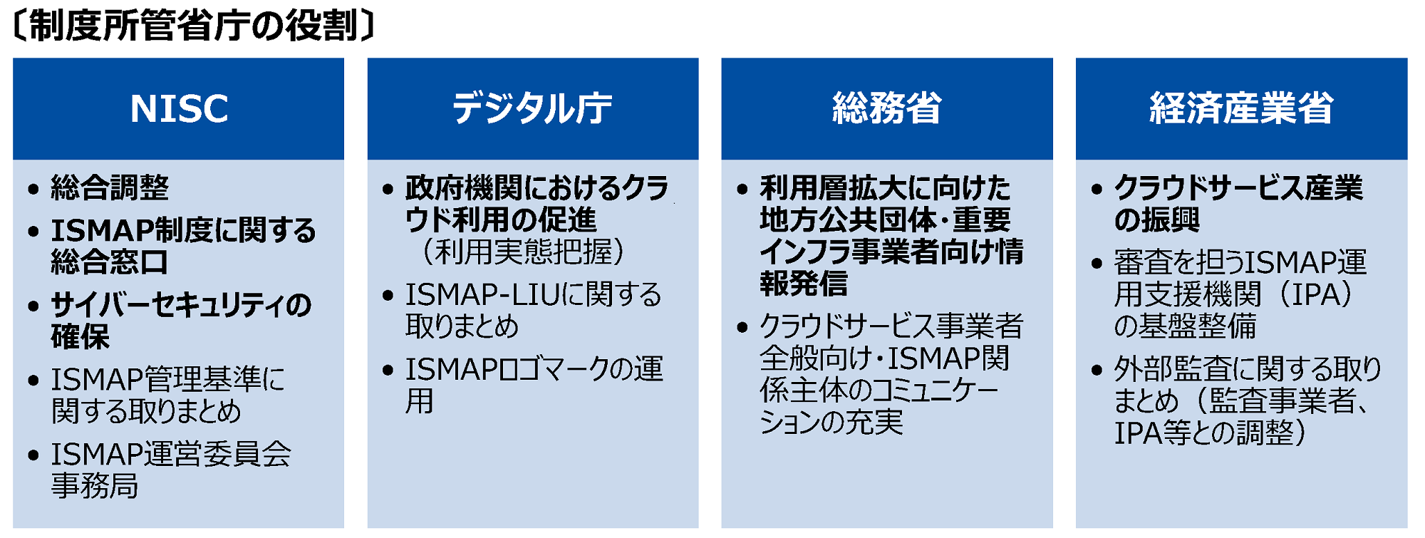 制度所管省庁の役割