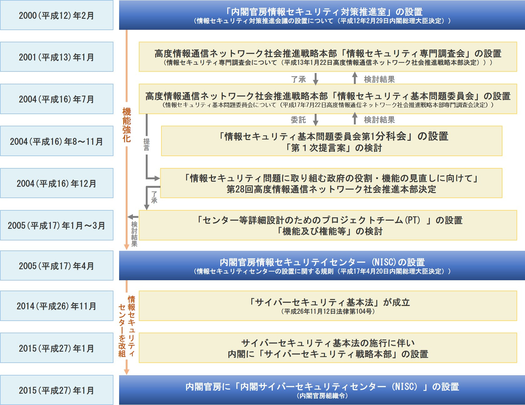 参考となる設置経緯