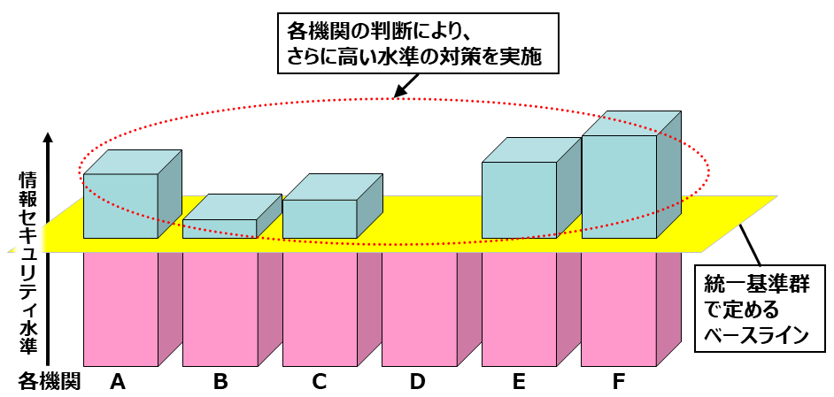 政府機関等の情報セキュリティのベースラインの図